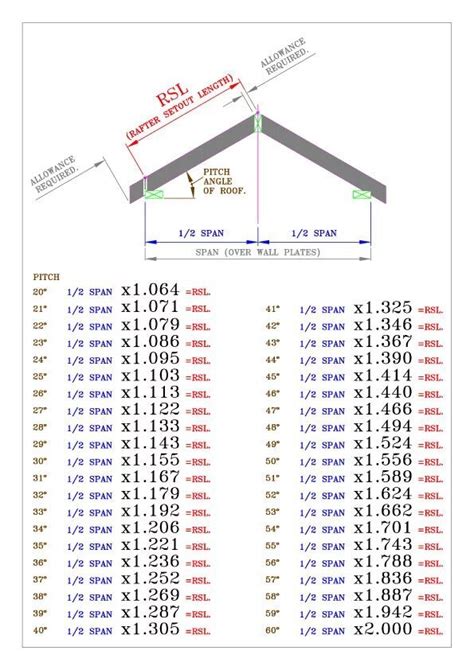 roof overhang size chart